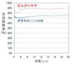 表グラフ